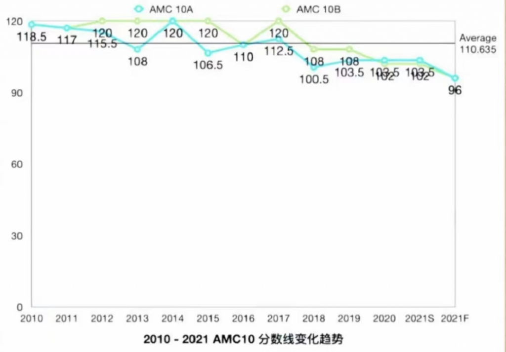 AMC10竞赛趋势解读!2023年AMC10数学竞赛报名及考试时间分享!