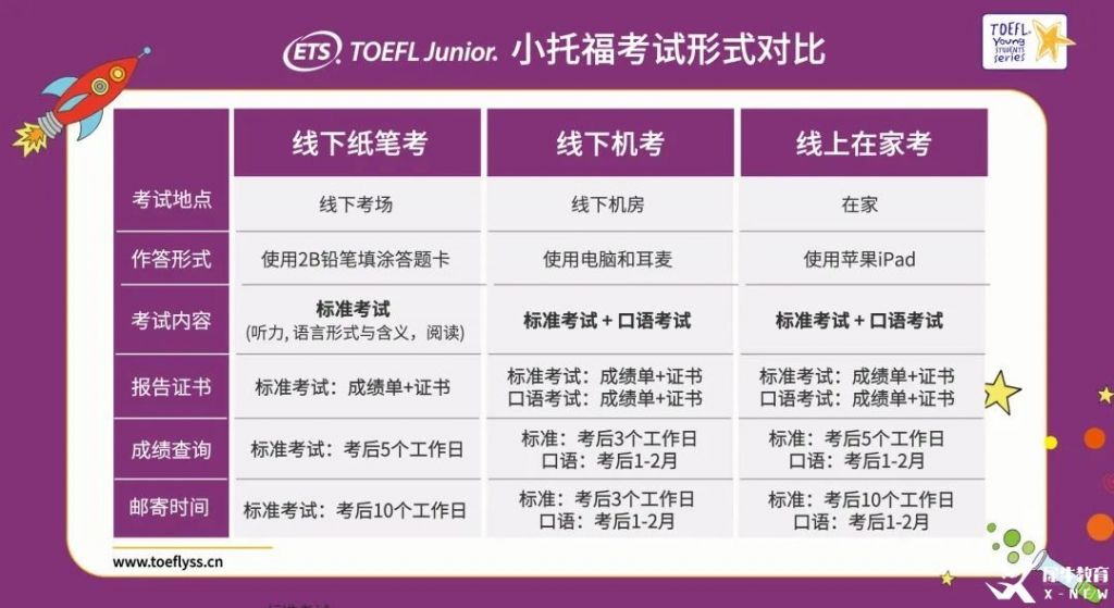 小托福纸笔考、机考、在家考有什么区别?