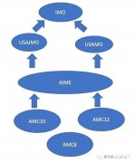 上海犀牛教育AMC竞赛培训怎么样？犀牛教育AMC培训高分案例