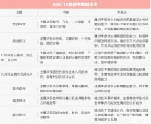 AMC10竞赛介绍！考试详情/竞赛考点/历年分数线/试题难度/备考攻略详解！
