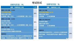 IB数学考试内容及考试大纲介绍！