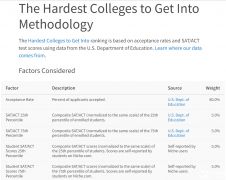 最难进入的前25所美国大学录取率和SAT范围究竟是多少？