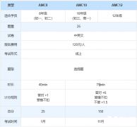 AMC10和AMC12可以同时报名吗？区别及培训课程安排介绍！