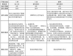 上海三公难申请吗？小托福AMC必备？