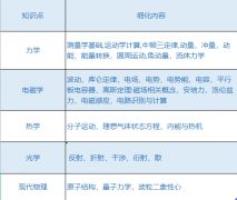 物理碗竞赛考点分布解析！犀牛教育物理竞赛辅导培训课程报名中！