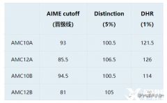 AMMC10和AMC12可以一起考吗？上海AMC10/12暑期冲刺辅导课程来啦！
