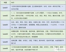 袋鼠竞赛适合几年级学生？小学生参加袋鼠如何衔接AMC8呢？