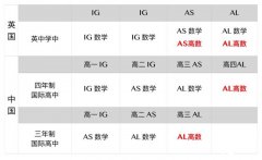 IGCSE数学如何衔接ALevel数学？IG & ALevel秋季班全新上线！