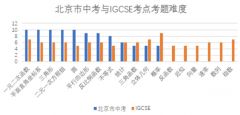IGCSE数学和北京中考数学哪个难？北京IGCSE培训课程介绍！
