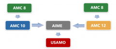 从AMC8竞赛小白到AIME邀请赛高手，全靠这辆AMC数学竞赛直通车