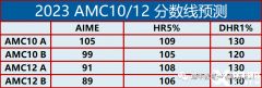 2024年AIME竞赛考试培训辅导课程哪里有？