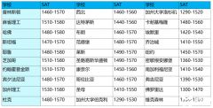 024年上半年SAT考试时间轴,申请海内外高校对SAT成绩要求是多少?