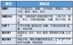 A-level数学难度大吗？与国内数学相比，哪个难？