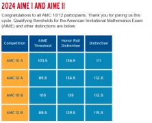 AMC10竞赛考多少分对申请有用？上海AMC10竞赛全程班报名中！