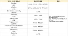 IGCSE数学0580和0606的区别是什么？如何选择？附IGCSE辅导课程