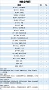 IB化学备考方法有吗？IB化学7分攻略附上！