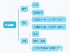 IGCSE如何选课？IGCSE寒假班推荐！