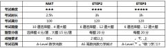 如何备考MAT和STEP考试，稳冲牛剑G5录取？