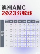 澳洲AMC对比美国AMC8，靠谱的辅导哪里有？
