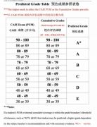 ALevel预估分要怎么算？如何提升成绩？可以脱产学习ALevel吗？