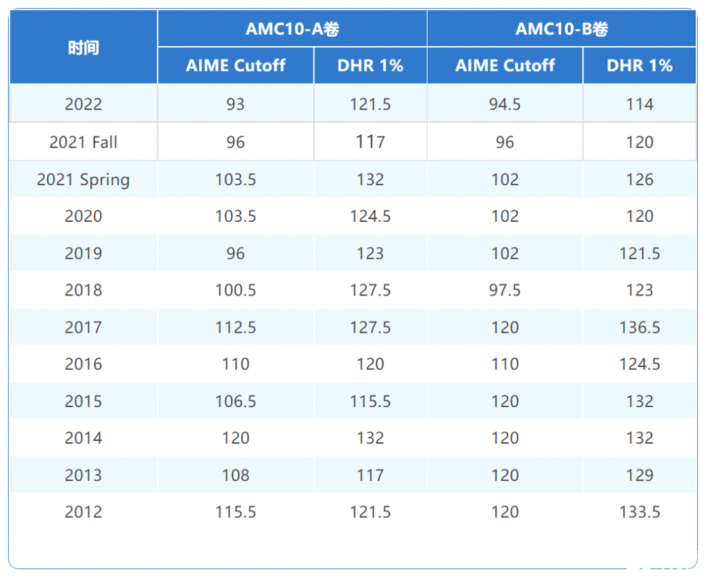 amc10历年分数线