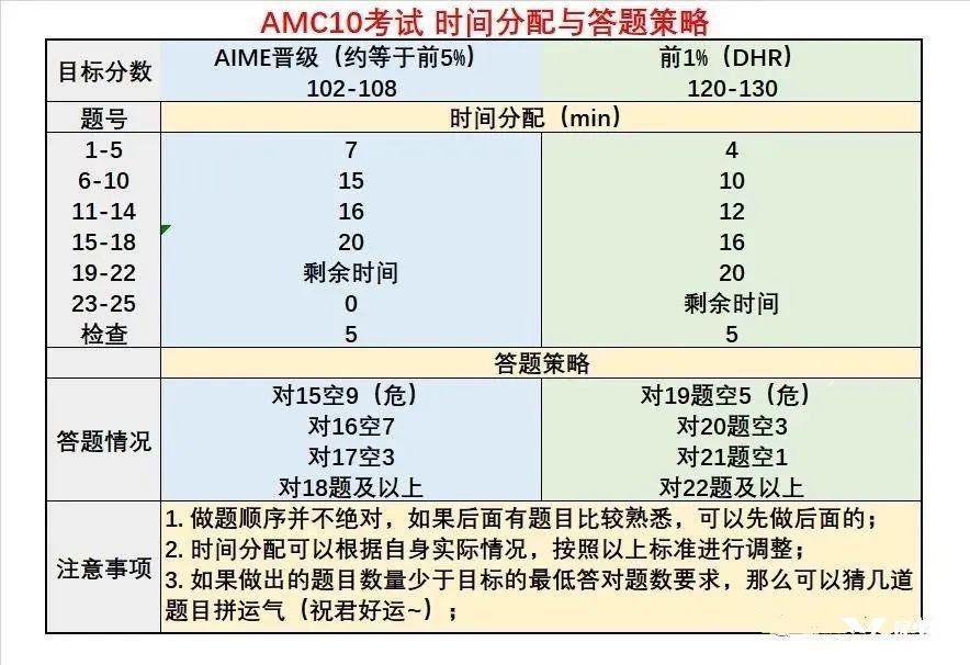 amc10考试时间分配