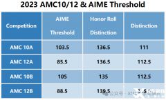 AIME竞赛竞赛冲高分攻略！AMC数学竞赛课程介绍！