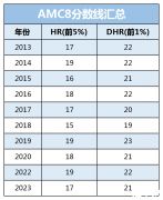 AMC8考多少分能拿奖?AMC8历年分数线整理!