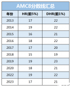 AMC8分数线2024！