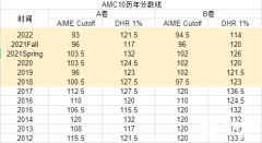 AMC10和AMC12区别是什么？竞赛区别对比分析！