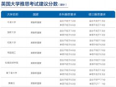 想上藤校G5，托福雅思要考多少分？