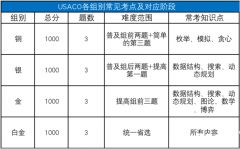 USACO竞赛培训哪家好？上海靠谱的培训机构推荐！