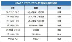 美国计算机竞赛USACO难度如何？USACO竞赛辅导班哪家更专业？