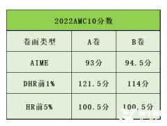 AMC10适合几年级？高一选AMC10还是AMC12呢？