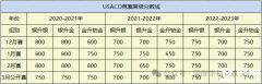 0基础打USACO竞赛如何拿金奖？USACO竞赛辅导课程