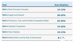 AP微观经济学：考试形式/重难点解析/备考规划