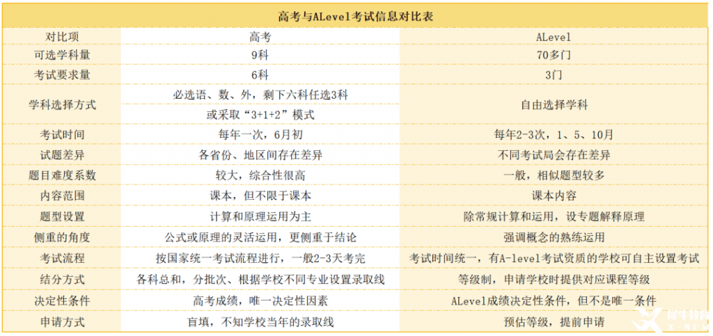 高考和alevel考试要求