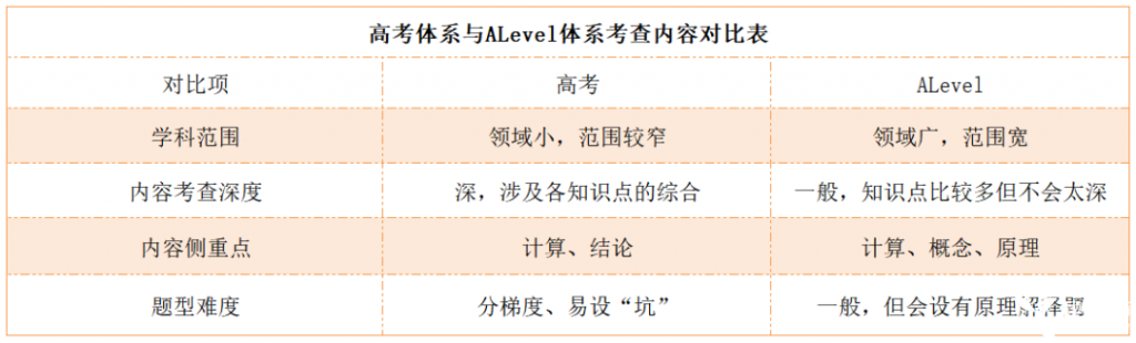 高考和alevel考查内容
