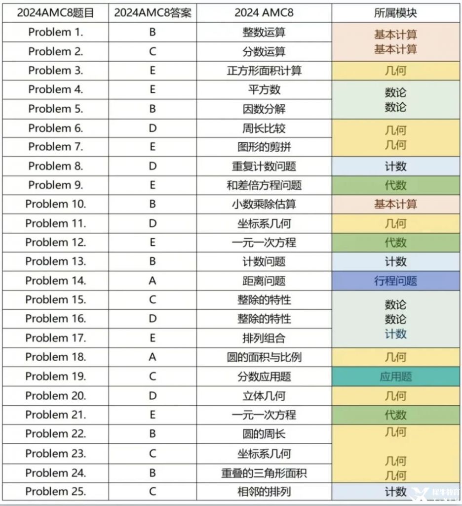 2024年AMC8考情解析 2025年AMC8备考规划！_犀牛国际教育