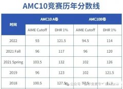 2023年AMC10竞赛分数线是多少？考多少分能拿奖？AMC10竞赛备考方法重点梳理！