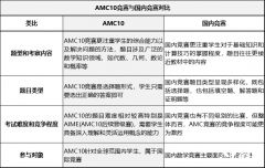 AMC10相当于国内几年级？9年级考AMC10还是AMC12呢？