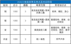 USACO竞赛培训机构推荐，各级别辅导课程安排介绍！