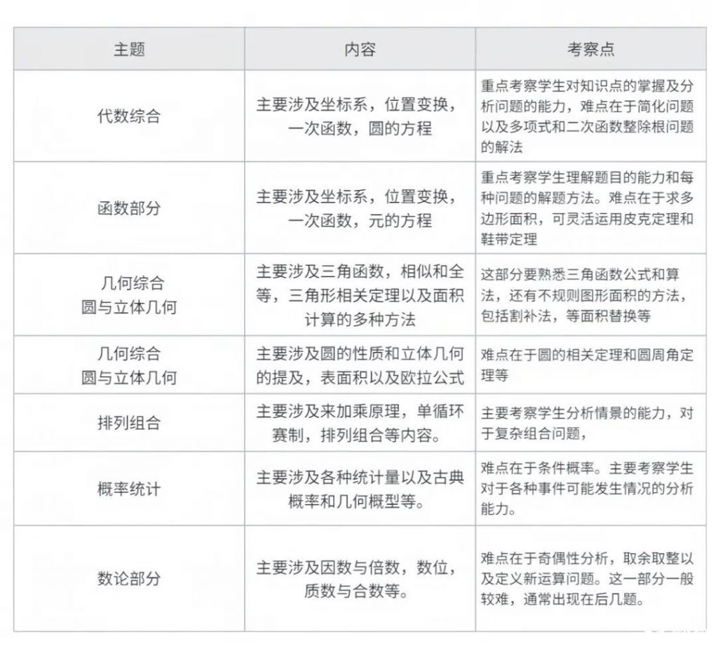 2024年AMC10竞赛全规划，附犀牛AMC10最新开班课程安排_犀牛国际教育