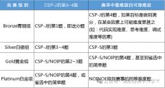 从青铜到白金，USACO计算机竞赛超详细一文详解！