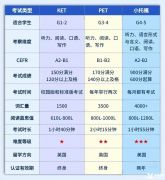 上海三公考试KET/PET/小托福选哪个？犀牛小托福培训班哪家好？