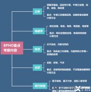 错过物理碗竞赛报名，BPhO物理竞赛重点关注