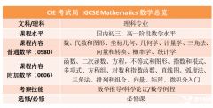 IGCSE数学0580考什么?数学词汇表免费下载！附犀牛考前冲刺班课程