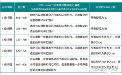 上海三公对小托福的成绩要求是多少？多少分有用？