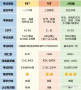上海三公学校申请，英语备考KET/PET/小托福哪一个呢？