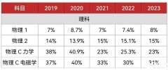 5月大考AP物理1考前冲刺计划！AP物理培训辅导课程